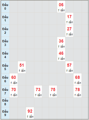 Bạch thủ rơi 3 ngày lô XSTTH 28/11/2022