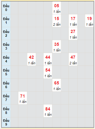 Bạch thủ rơi 3 ngày lô XSTTH 28/8/2023