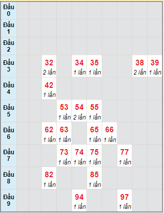 Bạch thủ rơi 3 ngày lô XSTTH 29/5/2023