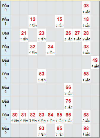 Bạch thủ rơi 3 ngày lô XSTTH 3/1/2022