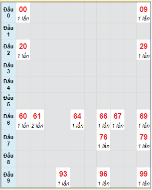 Bạch thủ rơi 3 ngày lô XS Thừa Thiên Huế 3/4/2022