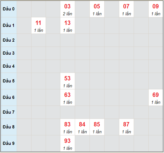 Bạch thủ rơi 3 ngày lô XSTTH 3/5/2021