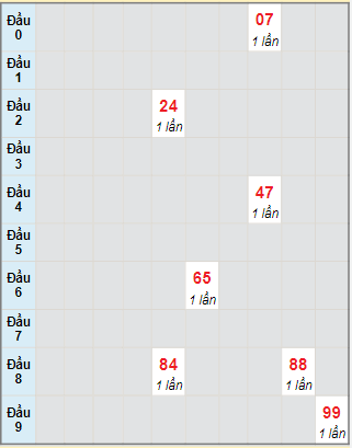 Bạch thủ rơi 3 ngày lô XSTTH 3/7/2023