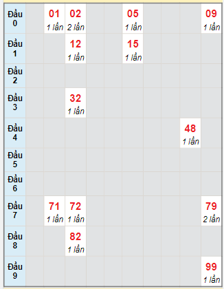 Bạch thủ rơi 3 ngày lô XSTTH 30/10/2023