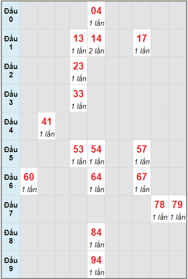 Bạch thủ rơi 3 ngày lô XSTTH 30/8/2021