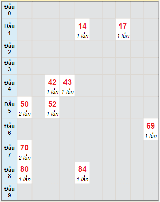 Bạch thủ rơi 3 ngày lô XSTTH 31/1/2022