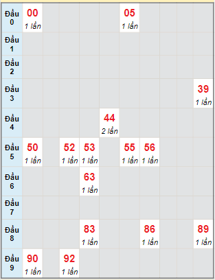 Bạch thủ rơi 3 ngày lô XSTTH 31/10/2022