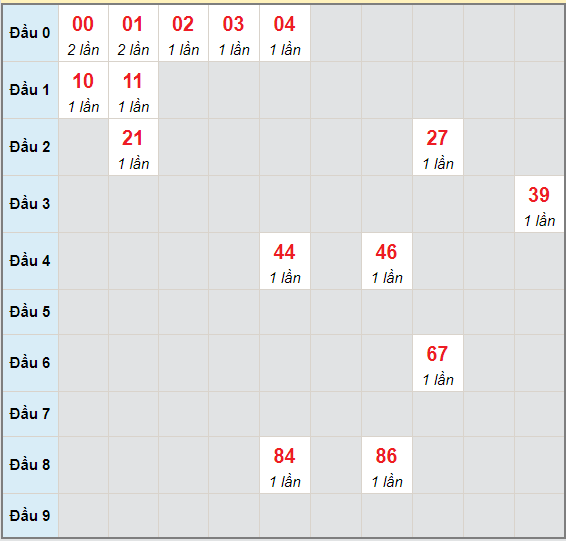 Bạch thủ rơi 3 ngày lô XSTTH 31/5/2021