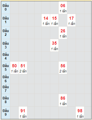 Bạch thủ rơi 3 ngày lô XSTTH 31/7/2023