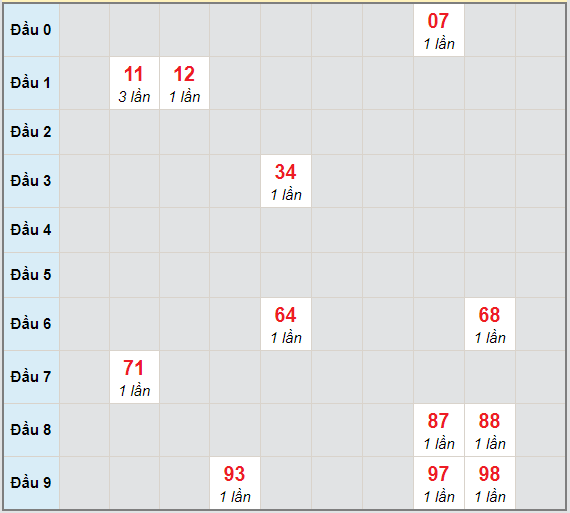 Bạch thủ rơi 3 ngày lô XSTTH 4/1/2021