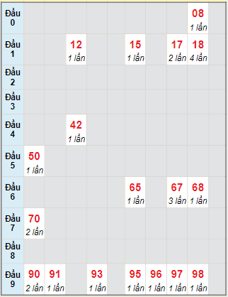 Bạch thủ rơi 3 ngày lô XSTTH 4/10/2021