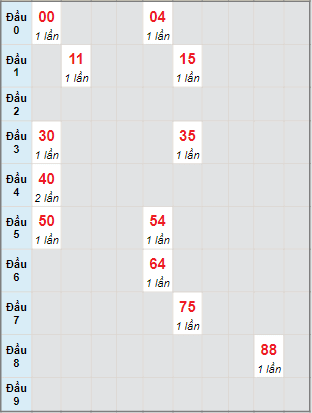 Bạch thủ rơi 3 ngày lô XS Thừa Thiên Huế 4/12/2022