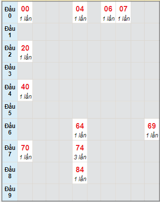 Bạch thủ rơi 3 ngày lô XSTTH 4/12/2023