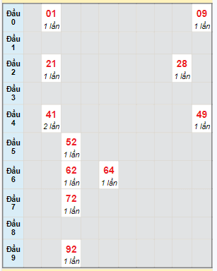 Bạch thủ rơi 3 ngày lô XS Thừa Thiên Huế 4/2/2024