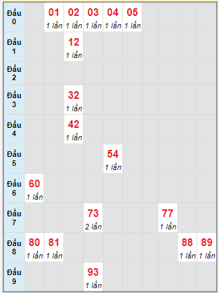 Bạch thủ rơi 3 ngày lô XSTTH 4/3/2024