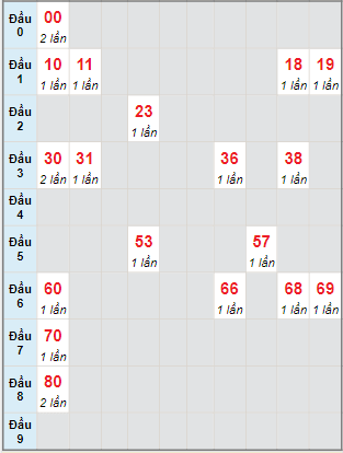 Bạch thủ rơi 3 ngày lô XSTTH 4/4/2022