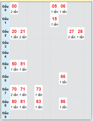 Bạch thủ rơi 3 ngày loto XS Thừa Thiên Huế 5/1/2025