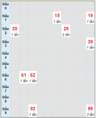 Bạch thủ rơi 3 ngày lô XS Thừa Thiên Huế 5/3/2023