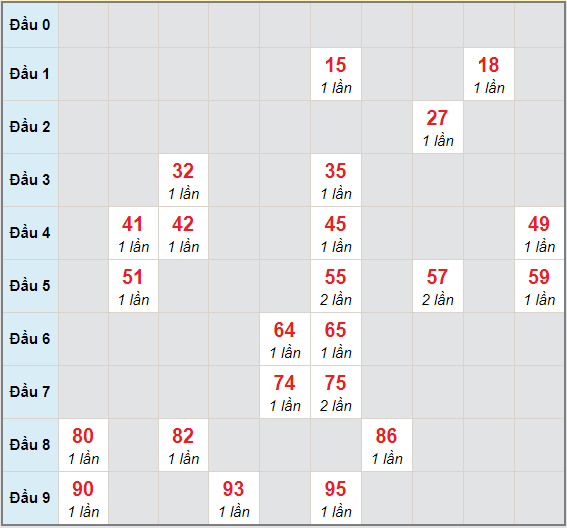 Bạch thủ rơi 3 ngày lô XSTTH 5/4/2021