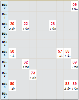 Bạch thủ rơi 3 ngày lô XS Thừa Thiên Huế 5/6/2022