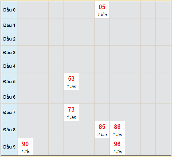 Bạch thủ rơi 3 ngày lô XSTTH 5/7/2021