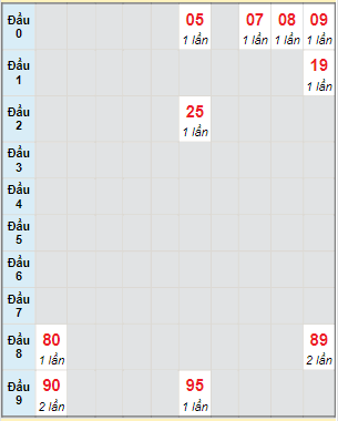 Bạch thủ rơi 3 ngày lô XSTTH 6/12/2021