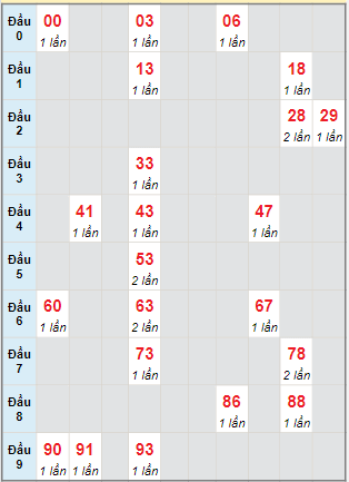 Bạch thủ rơi 3 ngày lô XSTTH 6/2/2023