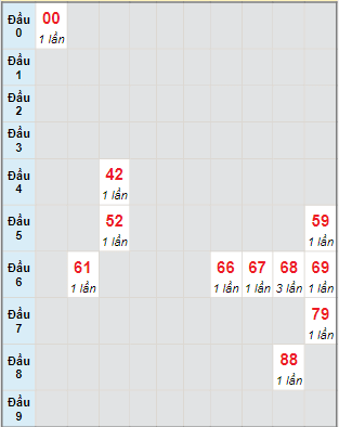 Bạch thủ rơi 3 ngày lô XSTTH 6/6/2022