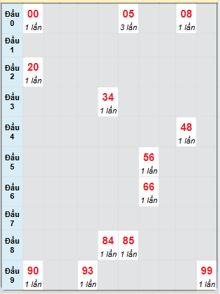 Bạch thủ rơi 3 ngày loto XS Thừa Thiên Huế 6/7/2025
