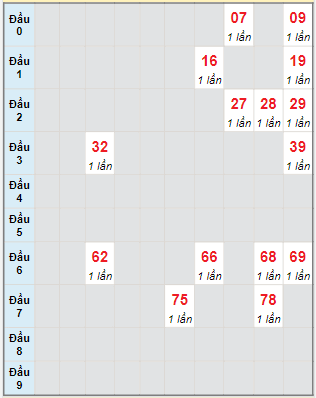 Bạch thủ rơi 3 ngày lô XS Thừa Thiên Huế 6/8/2023