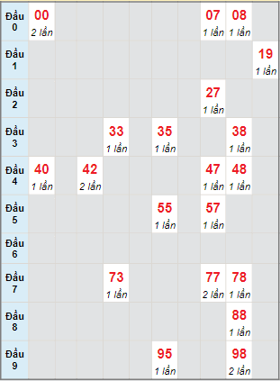 Bạch thủ rơi 3 ngày lô XSTTH 7/2/2022