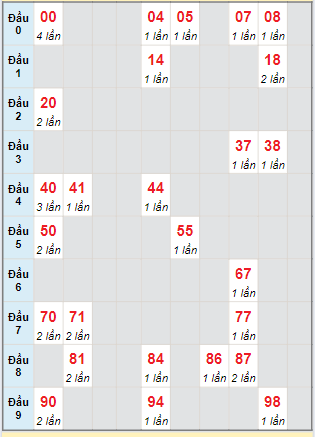 Bạch thủ rơi 3 ngày lô XS Thừa Thiên Huế 7/7/2024