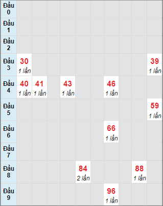 Bạch thủ rơi 3 ngày lô XSTTH 7/8/2023