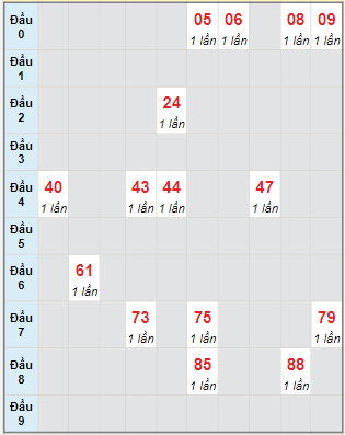 Bạch thủ rơi 3 ngày lô XS Thừa Thiên Huế 8/1/2023