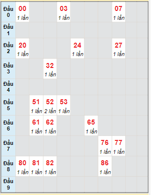 Bạch thủ rơi 3 ngày lô XS Thừa Thiên Huế 8/10/2023