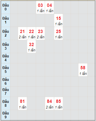 Bạch thủ rơi 3 ngày lô XSTTH 8/11/2021