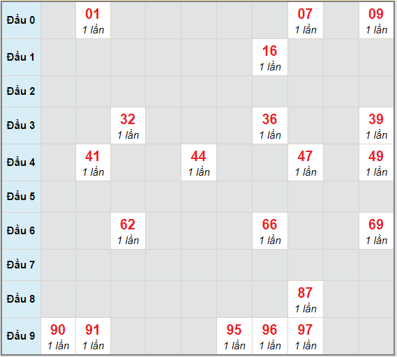 Bạch thủ rơi 3 ngày lô XSTTH 8/2/2021