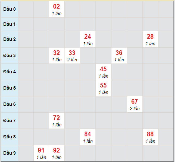 Bạch thủ rơi 3 ngày lô XSTTH 8/3/2021