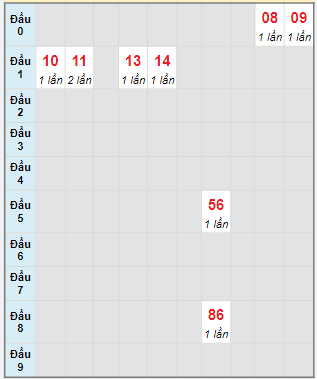 Bạch thủ rơi 3 ngày lô XSTTH 8/8/2022