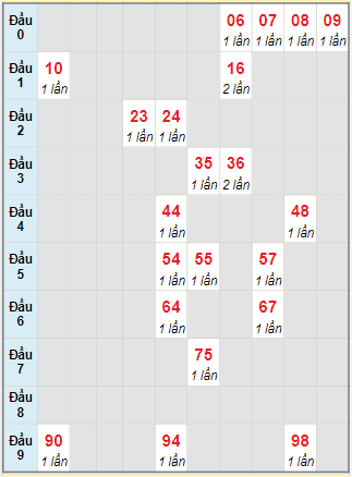 Bạch thủ rơi 3 ngày lô XSTTH 9/10/2023