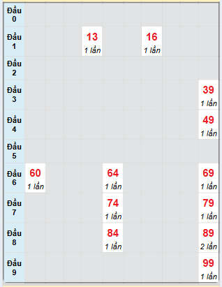 Bạch thủ rơi 3 ngày loto XSTTH 9/12/2024