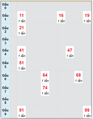 Bạch thủ rơi 3 ngày loto XS Thừa Thiên Huế 9/3/2025