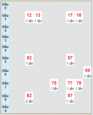 Bạch thủ rơi 3 ngày lô XS Thừa Thiên Huế 9/4/2023