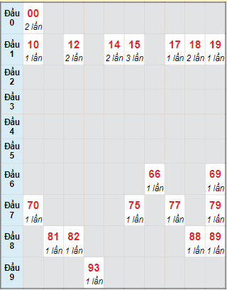 Bạch thủ rơi 3 ngày lô XSTV 12/11/2021