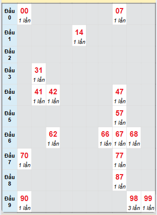 Bạch thủ rơi 3 ngày loto XSTV 14/2/2025