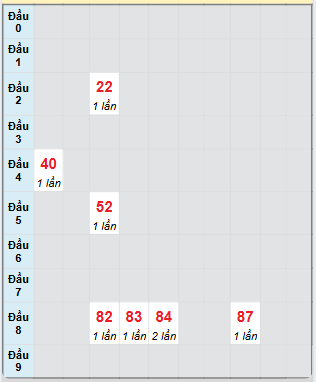 Bạch thủ rơi 3 ngày loto XSTV 18/7/2025
