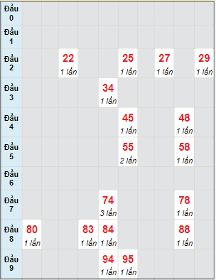 Bạch thủ rơi 3 ngày lô XSTV 20/5/2022