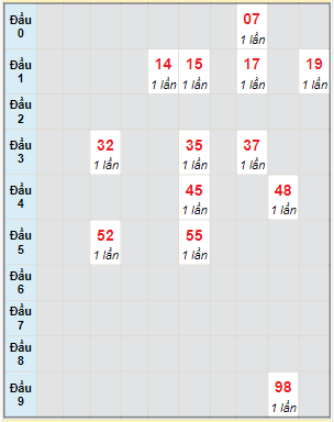 Bạch thủ rơi 3 ngày lô XSTV 22/12/2023