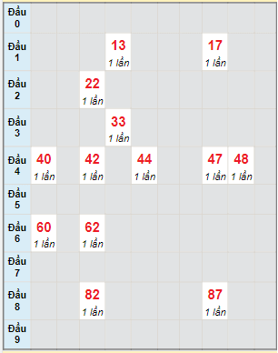 Bạch thủ rơi 3 ngày lô XSTV 22/7/2022