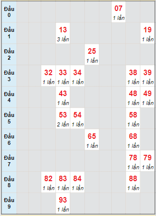 Bạch thủ rơi 3 ngày lô XSTV 23/9/2022